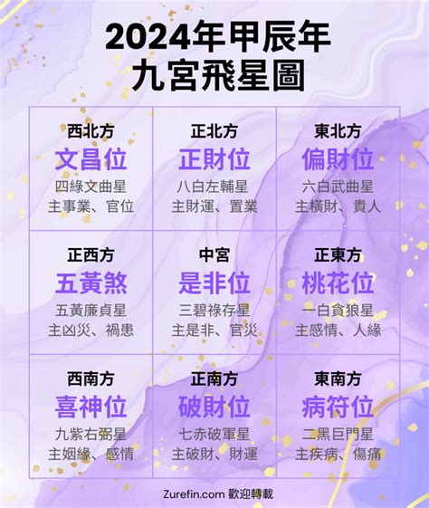 西南方向风水2024|【2024年九宮飛星圖＋風水擺位】